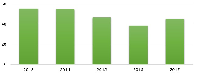 Caterpillar’s total net sales during FY 2013-2017 (in billion USD)   